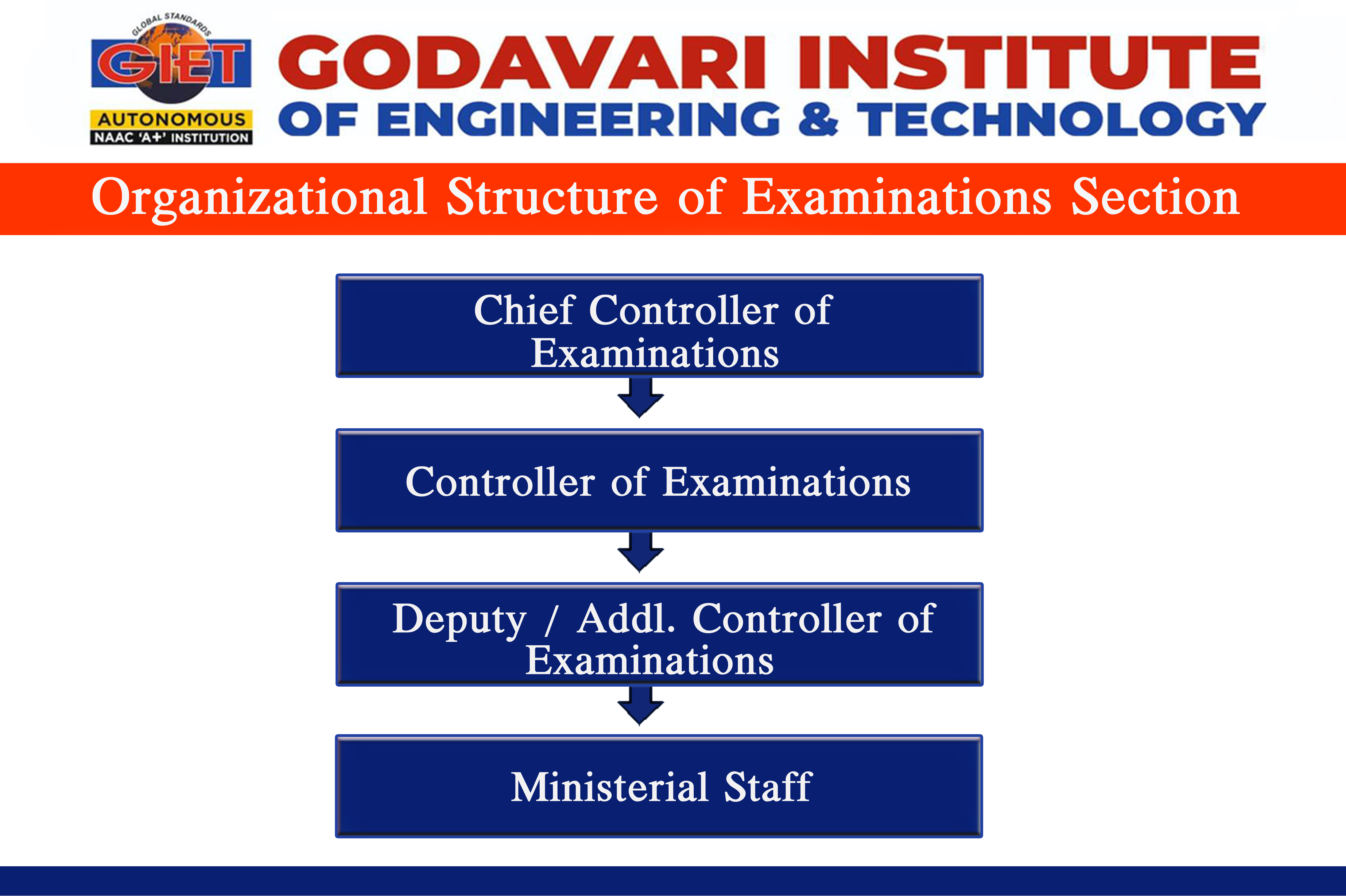 Organizational Structure of Examinations Section